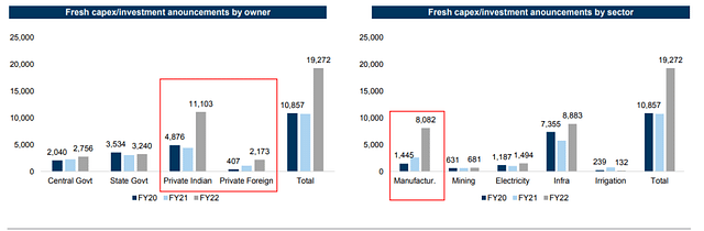 India- manufacturing capex announcements and ordering activity