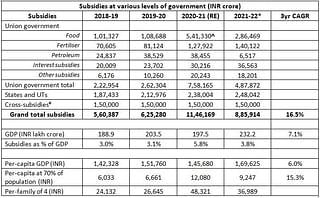 Source: Union budget documents, RBI report on State Finances, MOSPI. Union subsidies in FY 22 are RE while state and UT subsidies are BE. Food subsidies in FY 21 include a one-time takeover of the NSSF borrowings by the FCI. Cross-subsidies are estimated at Rs 1.5 lakh crore annually (Rs 50,000 crore on power borne by other consumers and Rs 1 lakh crore estimated on water for agriculture usage). These estimates do not include DBT and MGNREGA.