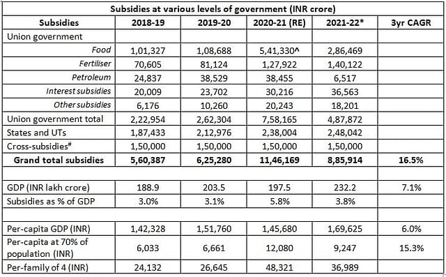 Source: Union budget documents, RBI report on State Finances, MOSPI. Union subsidies in FY 22 are RE while state and UT subsidies are BE. Food subsidies in FY 21 include a one-time takeover of the NSSF borrowings by the FCI. Cross-subsidies are estimated at Rs 1.5 lakh crore annually (Rs 50,000 crore on power borne by other consumers and Rs 1 lakh crore estimated on water for agriculture usage). These estimates do not include DBT and MGNREGA.