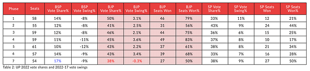 Table 2: UP 2022 vote shares and 2022-17 vote swings