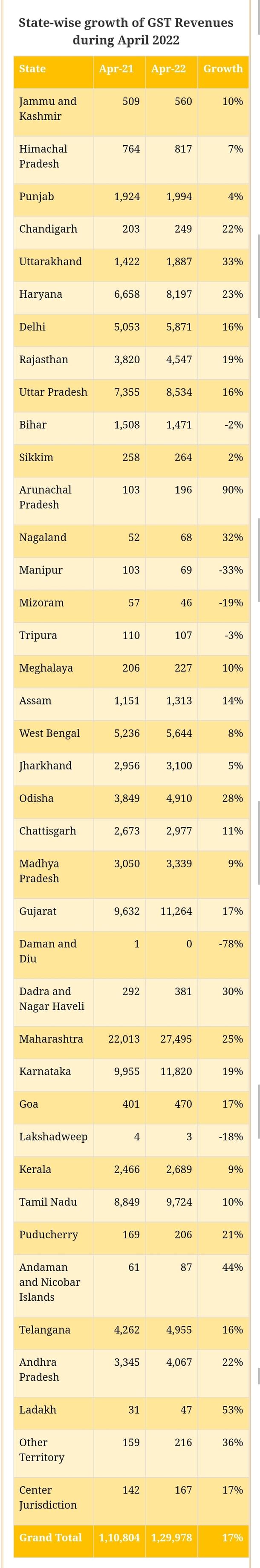 State-wise growth of GST Revenues during April 2022 (Ministry of Finance)