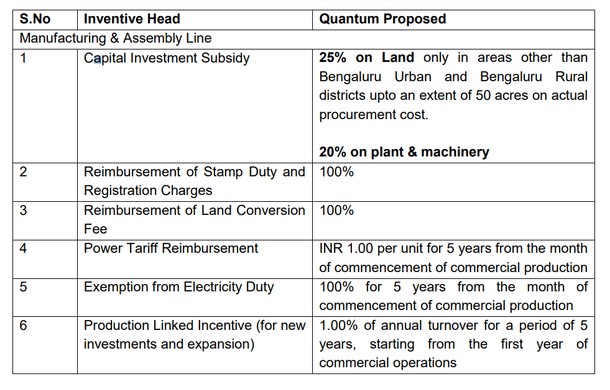Incentives by Karnataka government to attract investments in the ESDM sector.