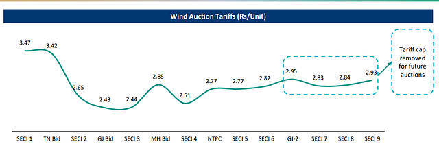 Wind Auction Tarrifs