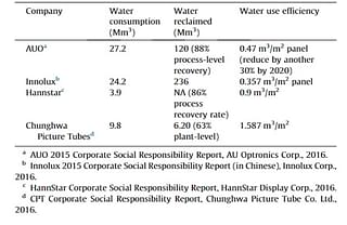 Water consumption efficiency of major TFT-LCD companies in Taiwan (data in 2015).