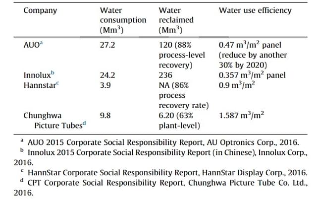 Water consumption efficiency of major TFT-LCD companies in Taiwan (data in 2015).