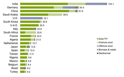 RENEWABLE POWER ADDITIONS REQUIRED TO MEET GOVERNMENT TARGETS WITH DEADLINES BETWEEN 2020 AND 2030, BY COUNTRY, GW. (Source: fs-unep-centre.org)