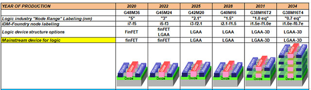 Acronyms used in the table (in order of appearance): LGAA—lateral gate-all-around-device (GAA), 3DVLSI—fine-pitch 3D logic sequential integration.