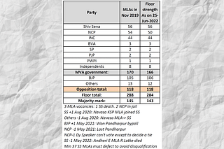 Party and floor strength details as on 25 June