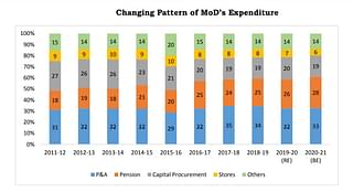 Changing Pattern of MoD’s Expenditure (Laxman Kumar Behera and Vinay Kaushal/IDSA)