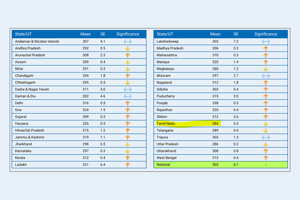 State-wise performance of Class VIII students in language.