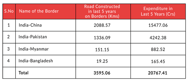 Table: India's border road construction and its expenditure