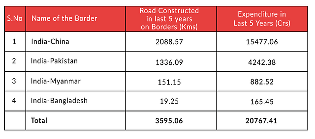 Table: India's border road construction and its expenditure