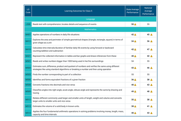 Performance of Tamil Nadu Class V students in different mathematical skills.
