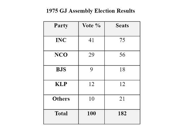 1975 Gujarat Assembly Election Results
