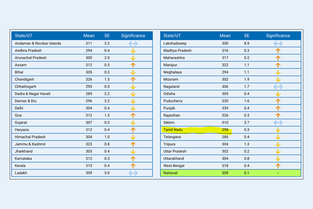 State-wise performance of Class V students in language.