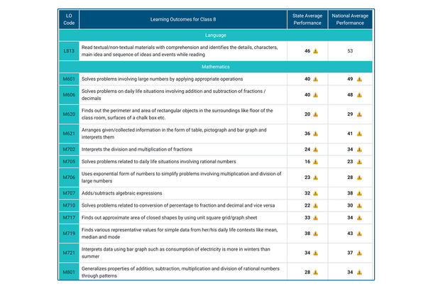 Performance of Tamil Nadu Class VIII students in different mathematical skills.