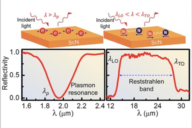 Light manipulation via charge carriers (electric dipole) of material including collective free electron oscillation (plasmon) and lattice oscillation (optical phonon) at the nanoscale dimension.