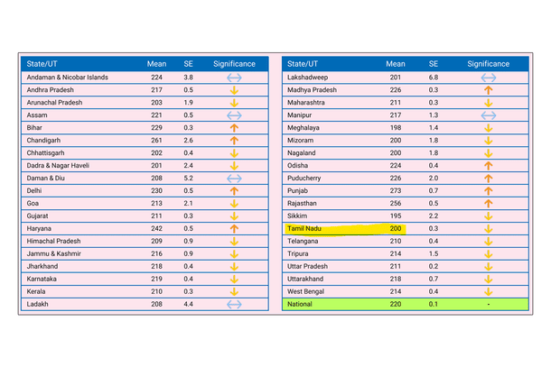 State-wise performance of Class X students in mathematics.