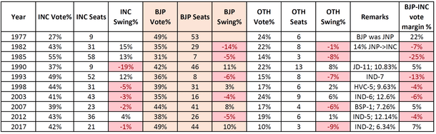 Table: Electoral history of Himachal Pradesh since 1977