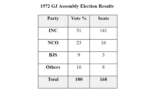 1972 Gujarat Assembly Election Results