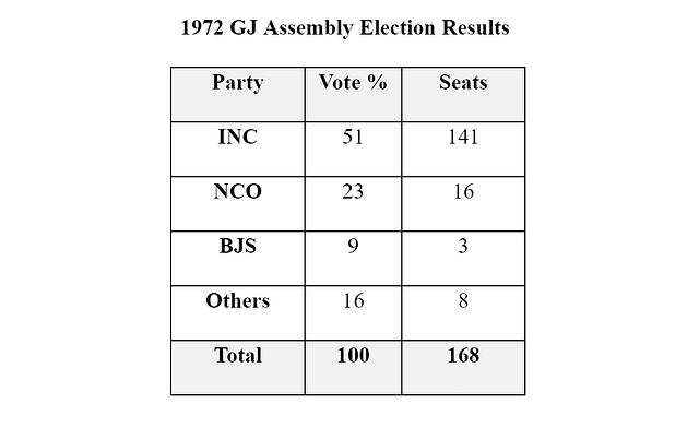 1972 Gujarat Assembly Election Results