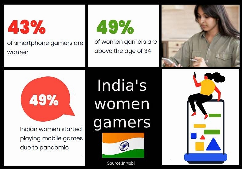 56% of India's gamers are from non-metros; women spend more time than men  on online games - BusinessToday