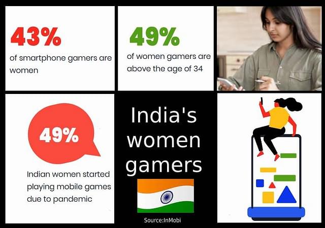 India Women gamers make up 43 per cent of all mobile gamers.