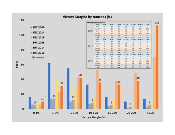 Victory margins of the past three general elections, by party, and tranche
