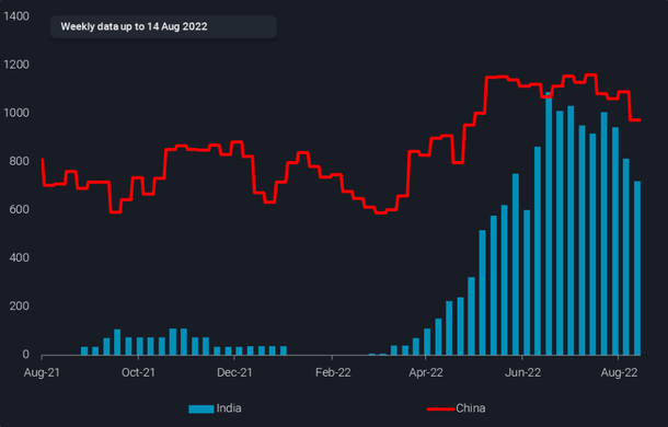China and India seaborne imports of Russian crude (4-week average, mbd) Source: Vortexa