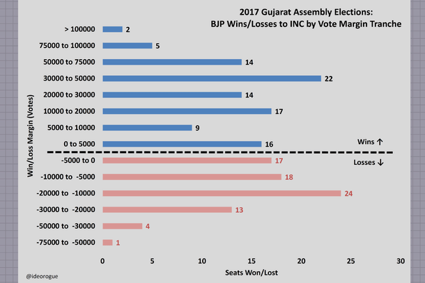 Chart 1: BJP-Congress win/loss by vote margin
