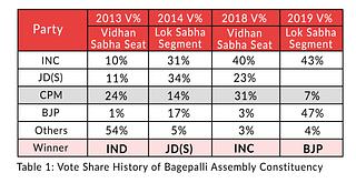 Table 1: Vote share history of Bagepalli assembly constituency