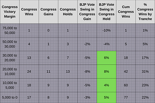Table 2: Congress wins in 2017 by gains, holds, and margin tranche