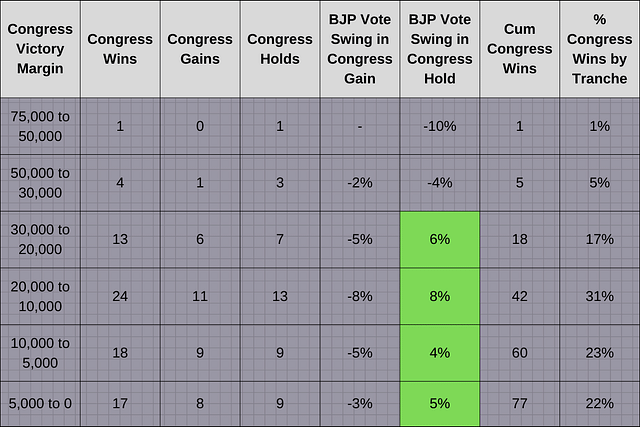Table 2: Congress wins in 2017 by gains, holds, and margin tranche