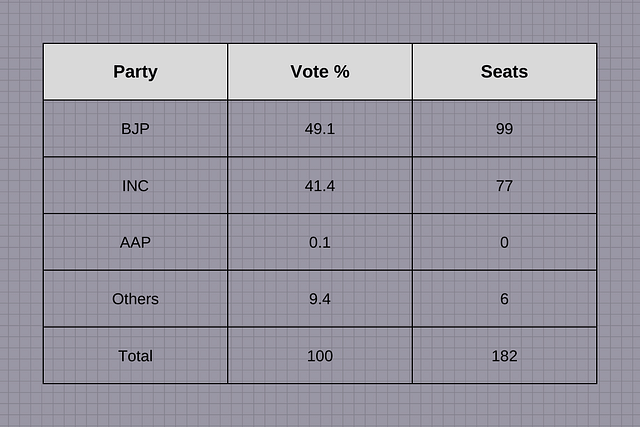 Table 1: Results of 2017 Gujarat assembly elections
