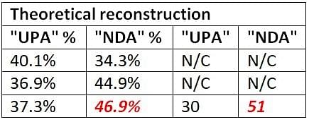 Table 2: Theoretical reconstruction of coalition vote shares
