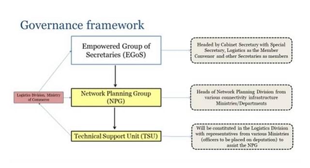 The Governance Framework for PMGS Scheme. (Source: Department for Promotion of Industry and Internal Trade, Govt of India)