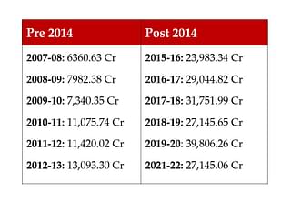 Distribution of Union Taxes and duties for Karnataka: pre-2014 and post-2014