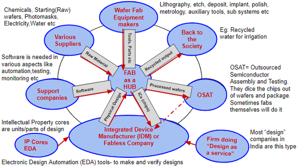 Fab (owned either by a pure-play foundry or an IDM) as the “hub” along with “spokes” (peripheral players). (Image: Arun Mampazhy/Swarajya)