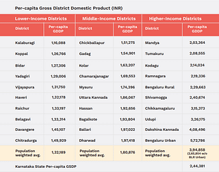 Per-capita Gross District Domestic Product (INR)