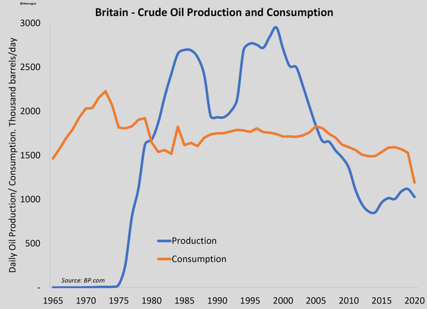 Britain-Crude Oil Production and Consumption