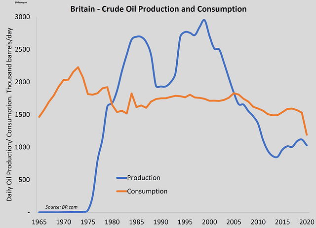 Britain-Crude Oil Production and Consumption