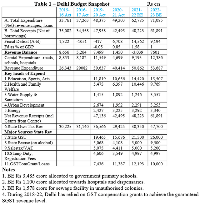 Decoding Delhi's Budget: Why Its Freebie Model Is Not Replicable