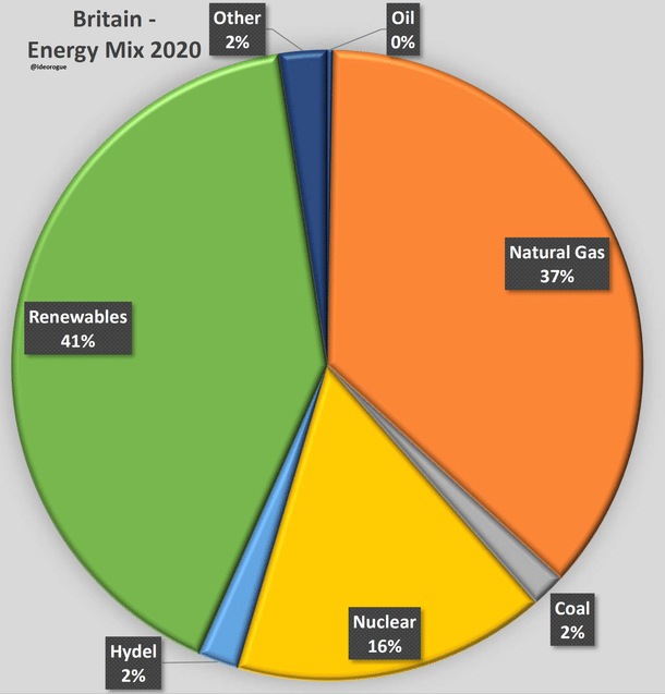Britain- Energy Mix 2020