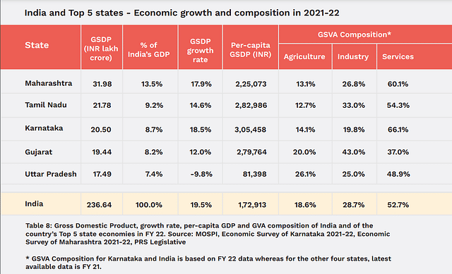 India and Top 5 states - Economic growth and composition in 2021-22