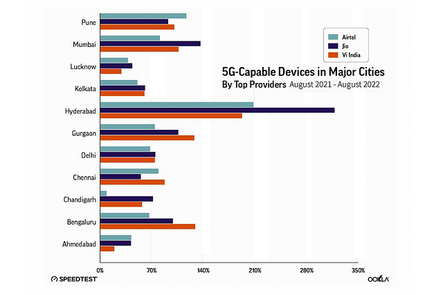 5G-ready phones in major cities (Graphic: Ookla)