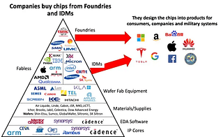 Semiconductor industry map (Image: Steve Blank)