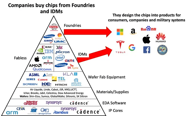 Semiconductor industry map (Image: Steve Blank)