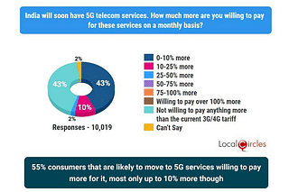 5G phone affordability (Graphic: LocalCircle)
