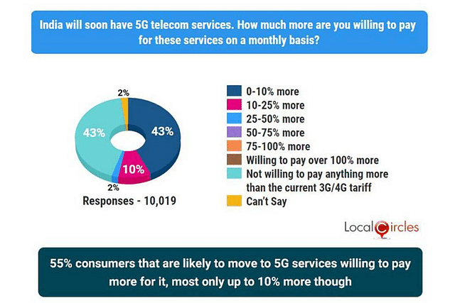 5G phone affordability (Graphic: LocalCircle)