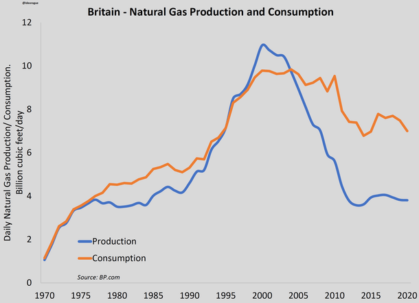 Britain- Natural Gas Production and Consumption